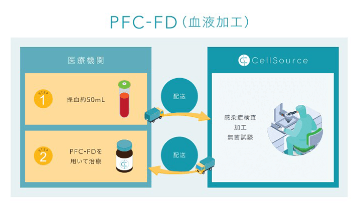 PFC-FD（血液加工）