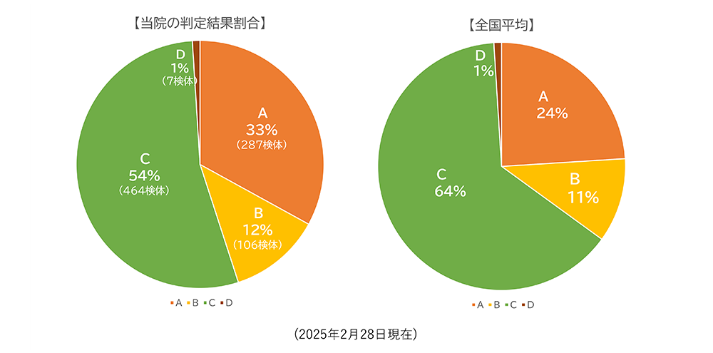 着床前診断(PGT-A)日本産科婦人科学会判定結果割合