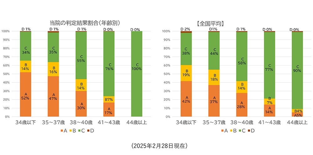 着床前診断(PGT-A)年齢別 日本産科婦人科学会判定結果割合